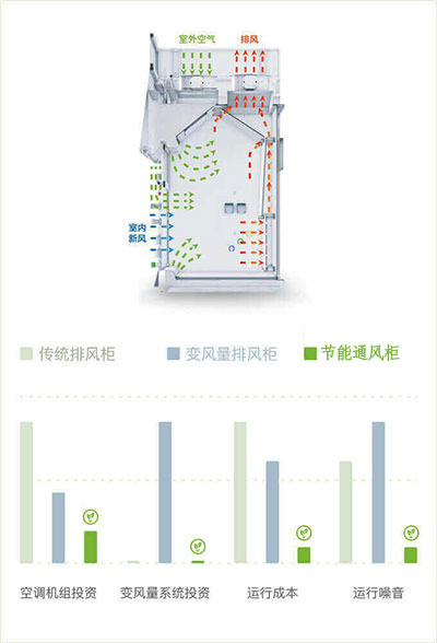 山東節(jié)能通風柜品牌廠家、結構原理